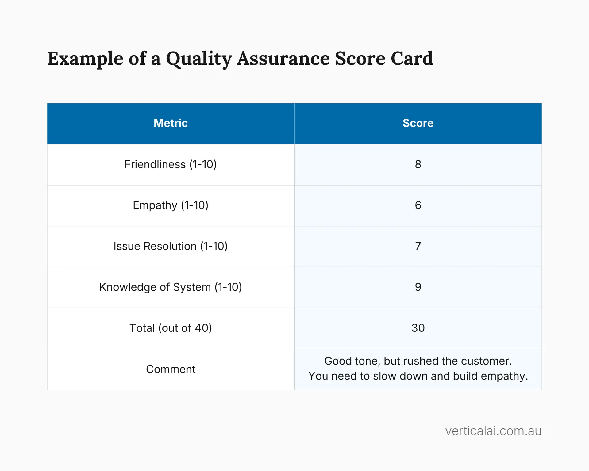 Example Quality Assurance (QA) Score Card